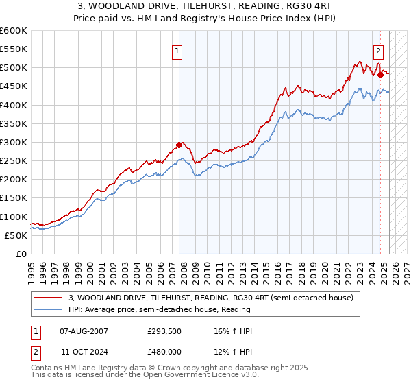 3, WOODLAND DRIVE, TILEHURST, READING, RG30 4RT: Price paid vs HM Land Registry's House Price Index