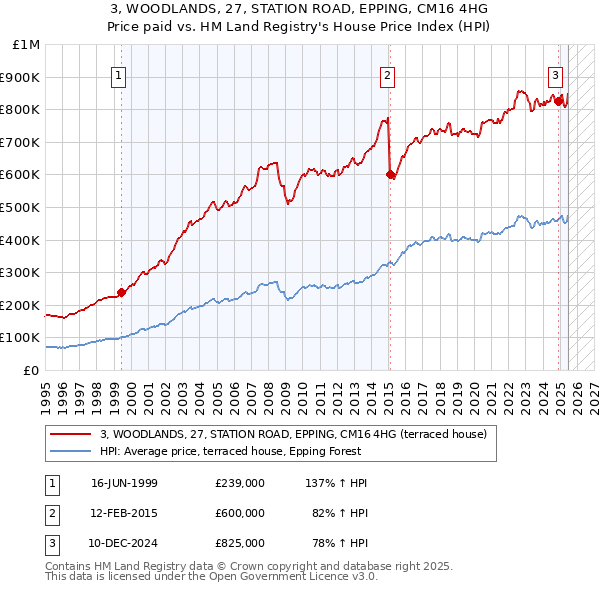 3, WOODLANDS, 27, STATION ROAD, EPPING, CM16 4HG: Price paid vs HM Land Registry's House Price Index