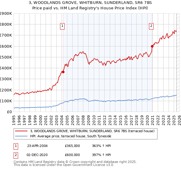 3, WOODLANDS GROVE, WHITBURN, SUNDERLAND, SR6 7BS: Price paid vs HM Land Registry's House Price Index