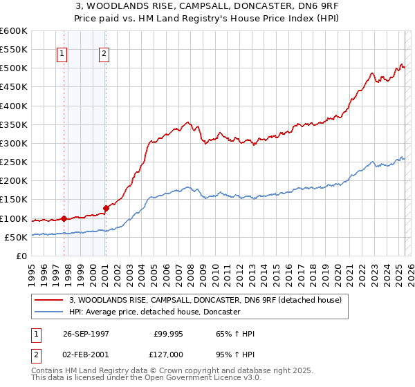 3, WOODLANDS RISE, CAMPSALL, DONCASTER, DN6 9RF: Price paid vs HM Land Registry's House Price Index