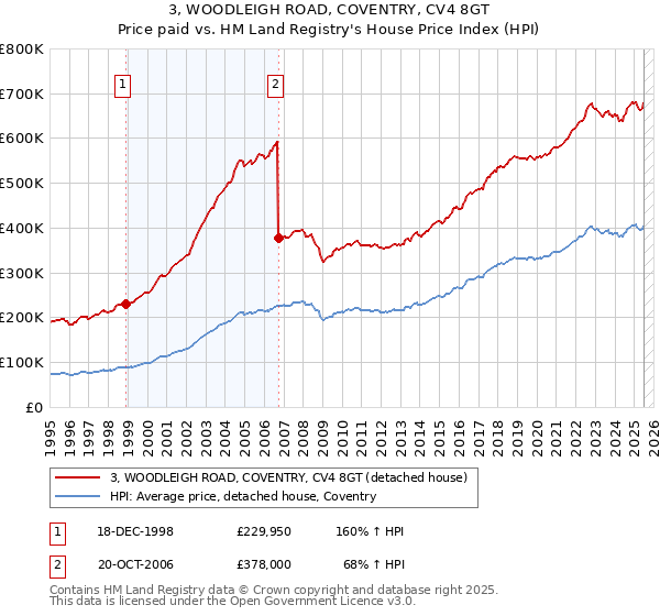 3, WOODLEIGH ROAD, COVENTRY, CV4 8GT: Price paid vs HM Land Registry's House Price Index