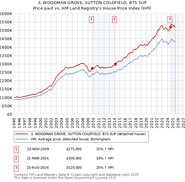 3, WOODMAN GROVE, SUTTON COLDFIELD, B75 5UP: Price paid vs HM Land Registry's House Price Index