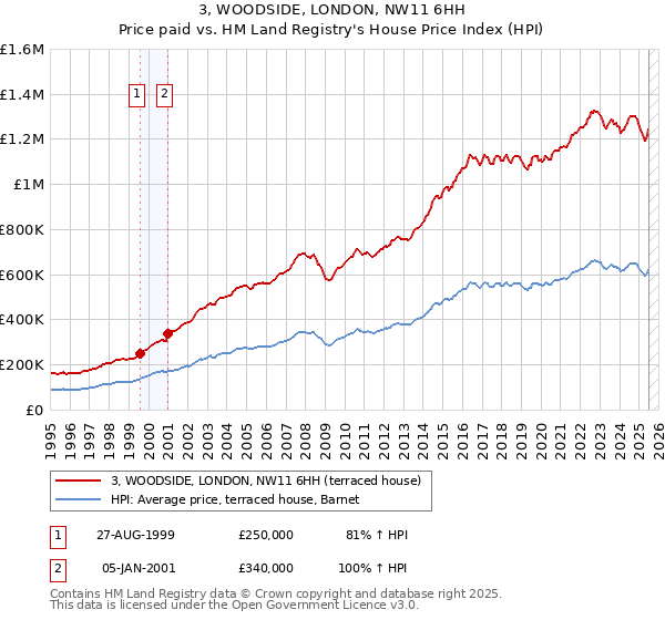 3, WOODSIDE, LONDON, NW11 6HH: Price paid vs HM Land Registry's House Price Index