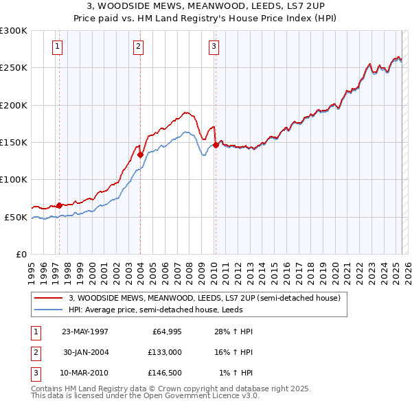 3, WOODSIDE MEWS, MEANWOOD, LEEDS, LS7 2UP: Price paid vs HM Land Registry's House Price Index