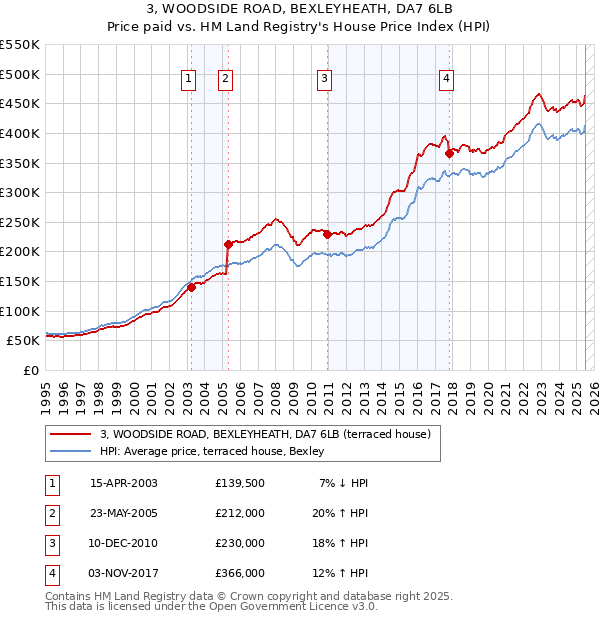 3, WOODSIDE ROAD, BEXLEYHEATH, DA7 6LB: Price paid vs HM Land Registry's House Price Index