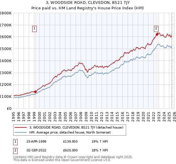 3, WOODSIDE ROAD, CLEVEDON, BS21 7JY: Price paid vs HM Land Registry's House Price Index