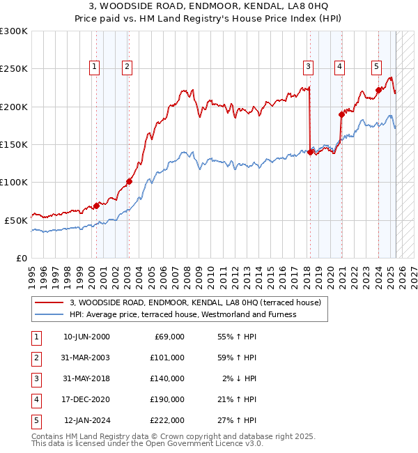 3, WOODSIDE ROAD, ENDMOOR, KENDAL, LA8 0HQ: Price paid vs HM Land Registry's House Price Index