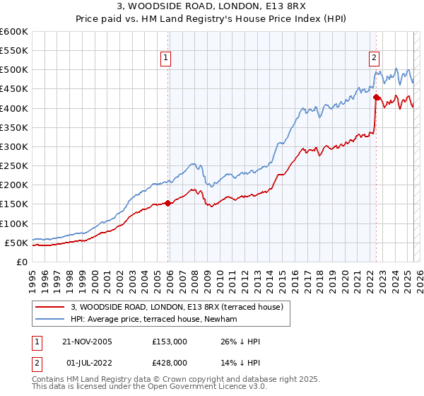 3, WOODSIDE ROAD, LONDON, E13 8RX: Price paid vs HM Land Registry's House Price Index