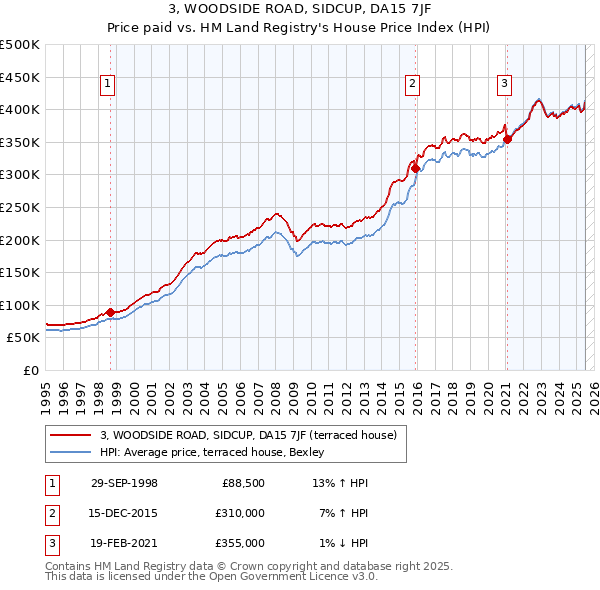 3, WOODSIDE ROAD, SIDCUP, DA15 7JF: Price paid vs HM Land Registry's House Price Index