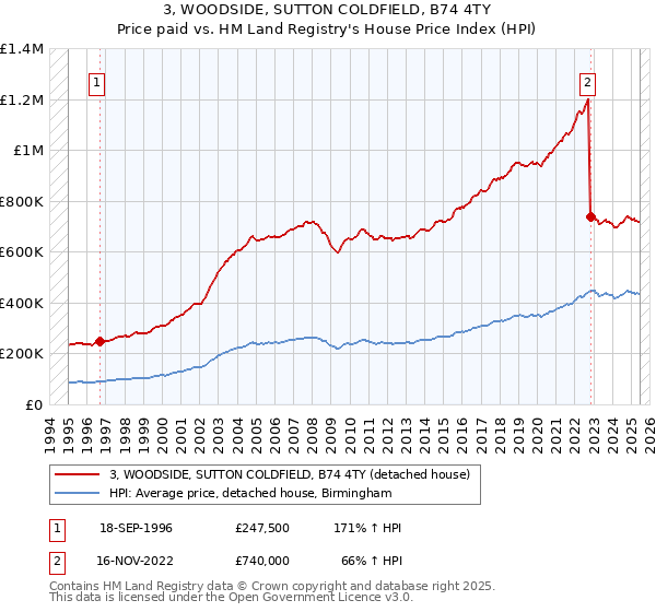 3, WOODSIDE, SUTTON COLDFIELD, B74 4TY: Price paid vs HM Land Registry's House Price Index