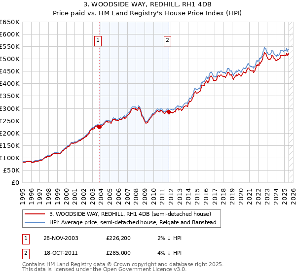 3, WOODSIDE WAY, REDHILL, RH1 4DB: Price paid vs HM Land Registry's House Price Index