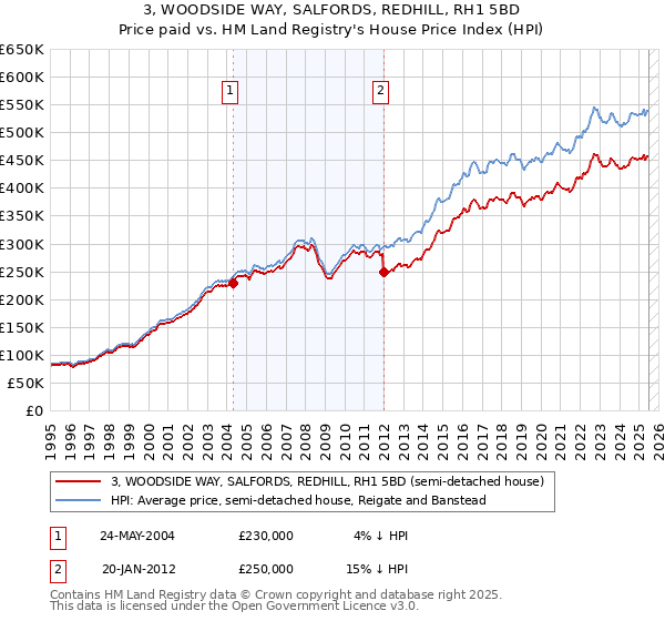 3, WOODSIDE WAY, SALFORDS, REDHILL, RH1 5BD: Price paid vs HM Land Registry's House Price Index