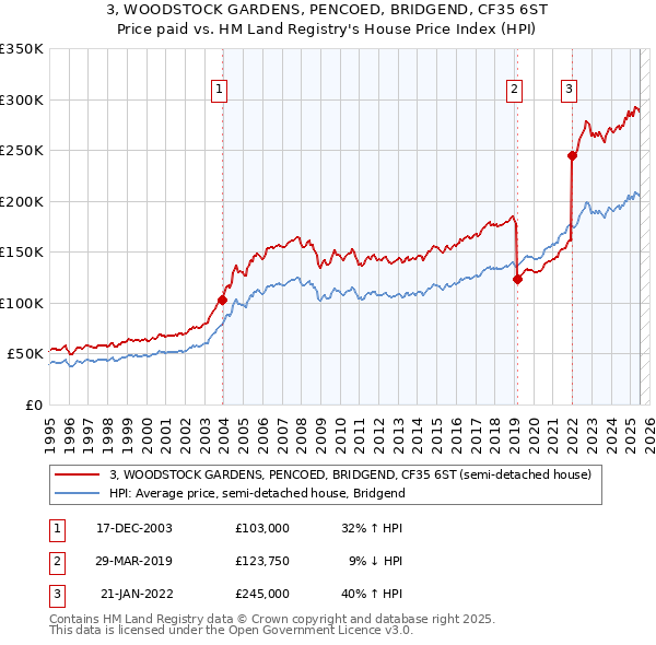 3, WOODSTOCK GARDENS, PENCOED, BRIDGEND, CF35 6ST: Price paid vs HM Land Registry's House Price Index