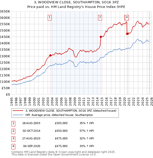 3, WOODVIEW CLOSE, SOUTHAMPTON, SO16 3PZ: Price paid vs HM Land Registry's House Price Index