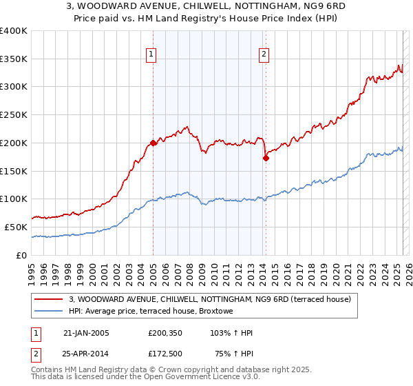 3, WOODWARD AVENUE, CHILWELL, NOTTINGHAM, NG9 6RD: Price paid vs HM Land Registry's House Price Index