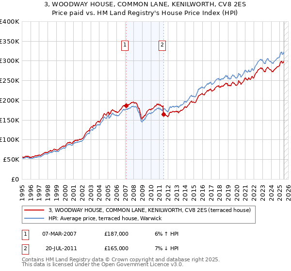 3, WOODWAY HOUSE, COMMON LANE, KENILWORTH, CV8 2ES: Price paid vs HM Land Registry's House Price Index