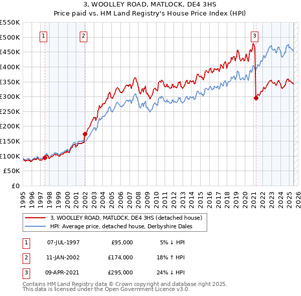 3, WOOLLEY ROAD, MATLOCK, DE4 3HS: Price paid vs HM Land Registry's House Price Index