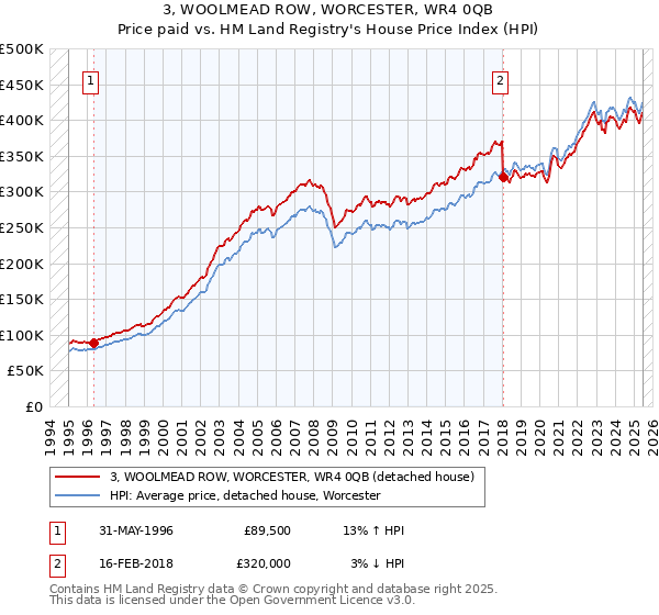 3, WOOLMEAD ROW, WORCESTER, WR4 0QB: Price paid vs HM Land Registry's House Price Index