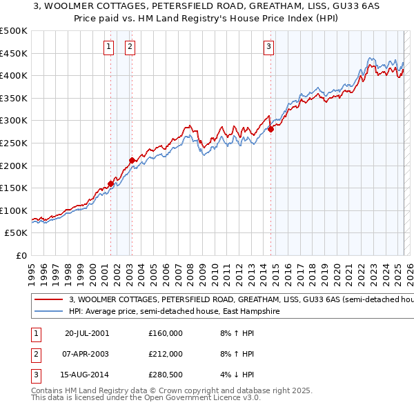 3, WOOLMER COTTAGES, PETERSFIELD ROAD, GREATHAM, LISS, GU33 6AS: Price paid vs HM Land Registry's House Price Index