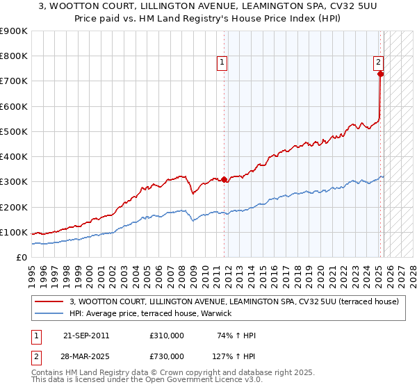 3, WOOTTON COURT, LILLINGTON AVENUE, LEAMINGTON SPA, CV32 5UU: Price paid vs HM Land Registry's House Price Index