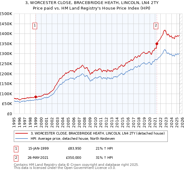 3, WORCESTER CLOSE, BRACEBRIDGE HEATH, LINCOLN, LN4 2TY: Price paid vs HM Land Registry's House Price Index