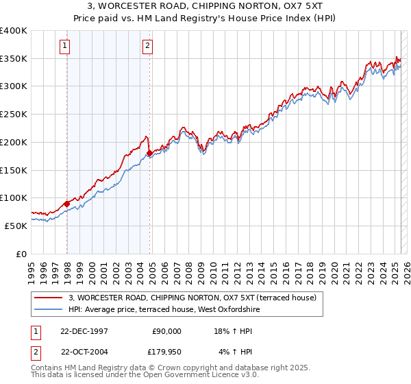 3, WORCESTER ROAD, CHIPPING NORTON, OX7 5XT: Price paid vs HM Land Registry's House Price Index