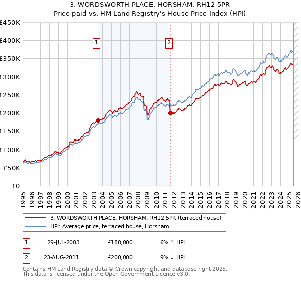 3, WORDSWORTH PLACE, HORSHAM, RH12 5PR: Price paid vs HM Land Registry's House Price Index