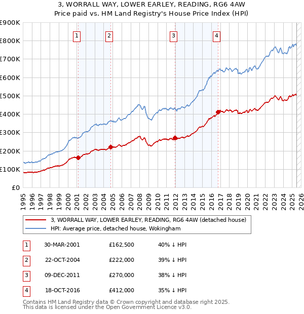 3, WORRALL WAY, LOWER EARLEY, READING, RG6 4AW: Price paid vs HM Land Registry's House Price Index