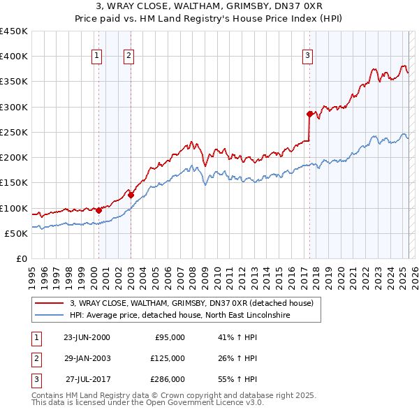 3, WRAY CLOSE, WALTHAM, GRIMSBY, DN37 0XR: Price paid vs HM Land Registry's House Price Index