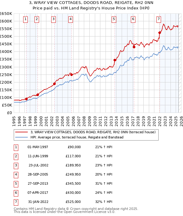 3, WRAY VIEW COTTAGES, DOODS ROAD, REIGATE, RH2 0NN: Price paid vs HM Land Registry's House Price Index