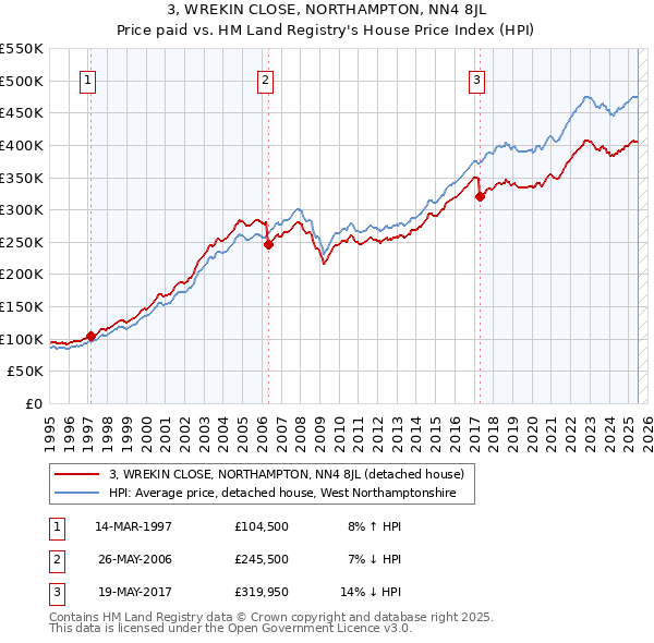 3, WREKIN CLOSE, NORTHAMPTON, NN4 8JL: Price paid vs HM Land Registry's House Price Index