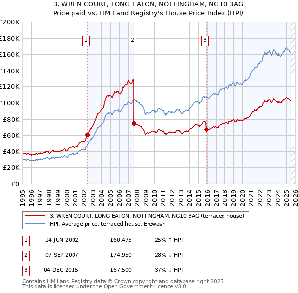 3, WREN COURT, LONG EATON, NOTTINGHAM, NG10 3AG: Price paid vs HM Land Registry's House Price Index