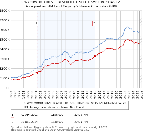3, WYCHWOOD DRIVE, BLACKFIELD, SOUTHAMPTON, SO45 1ZT: Price paid vs HM Land Registry's House Price Index