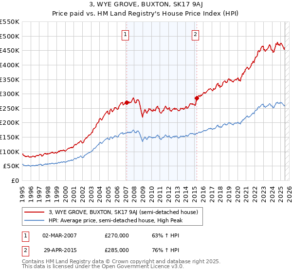 3, WYE GROVE, BUXTON, SK17 9AJ: Price paid vs HM Land Registry's House Price Index