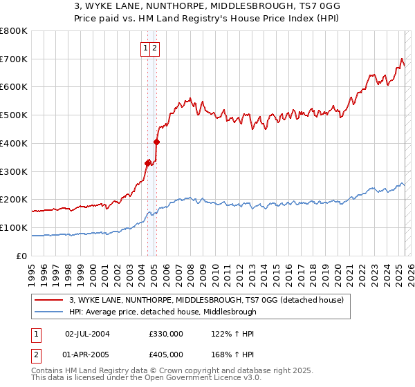 3, WYKE LANE, NUNTHORPE, MIDDLESBROUGH, TS7 0GG: Price paid vs HM Land Registry's House Price Index