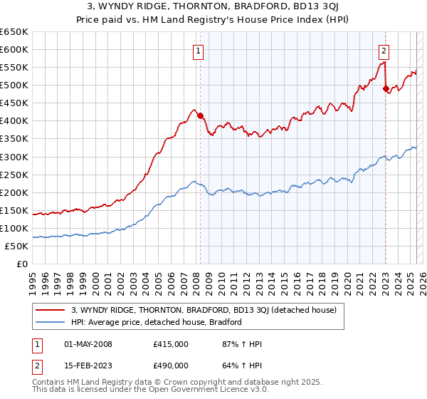 3, WYNDY RIDGE, THORNTON, BRADFORD, BD13 3QJ: Price paid vs HM Land Registry's House Price Index