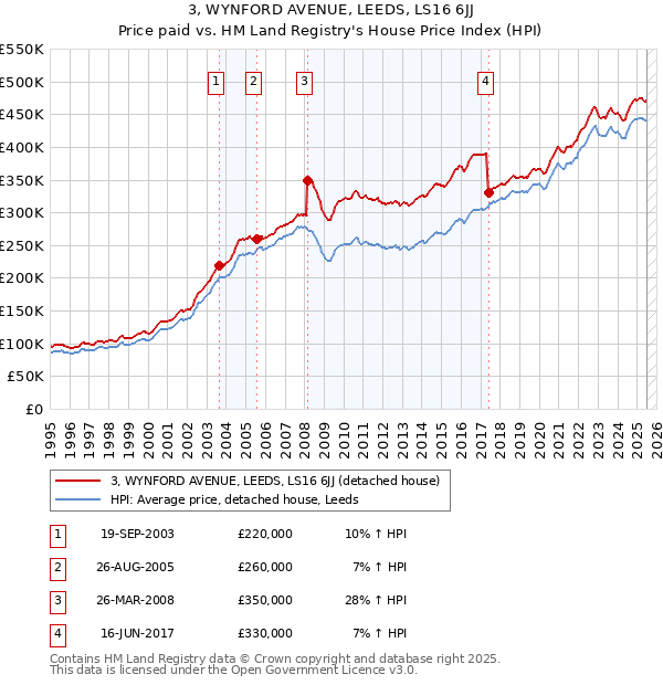 3, WYNFORD AVENUE, LEEDS, LS16 6JJ: Price paid vs HM Land Registry's House Price Index