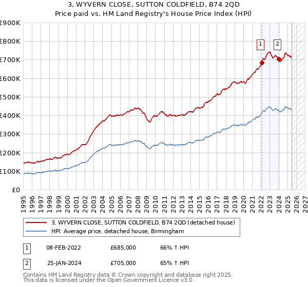 3, WYVERN CLOSE, SUTTON COLDFIELD, B74 2QD: Price paid vs HM Land Registry's House Price Index