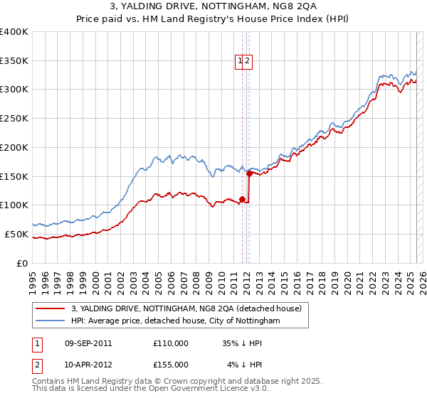 3, YALDING DRIVE, NOTTINGHAM, NG8 2QA: Price paid vs HM Land Registry's House Price Index