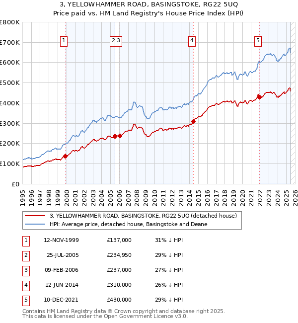 3, YELLOWHAMMER ROAD, BASINGSTOKE, RG22 5UQ: Price paid vs HM Land Registry's House Price Index