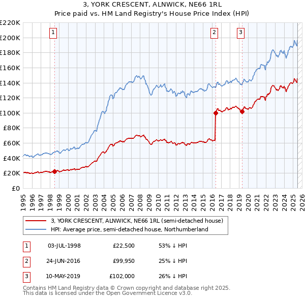 3, YORK CRESCENT, ALNWICK, NE66 1RL: Price paid vs HM Land Registry's House Price Index