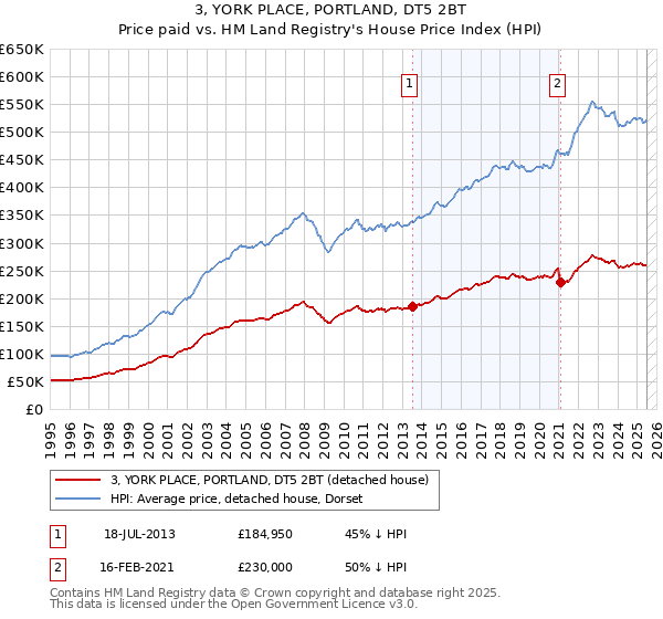 3, YORK PLACE, PORTLAND, DT5 2BT: Price paid vs HM Land Registry's House Price Index