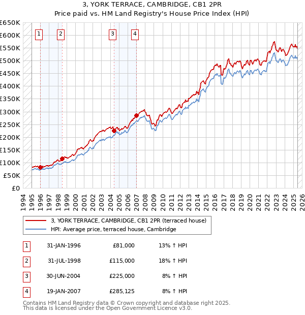 3, YORK TERRACE, CAMBRIDGE, CB1 2PR: Price paid vs HM Land Registry's House Price Index