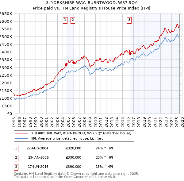 3, YORKSHIRE WAY, BURNTWOOD, WS7 9QY: Price paid vs HM Land Registry's House Price Index