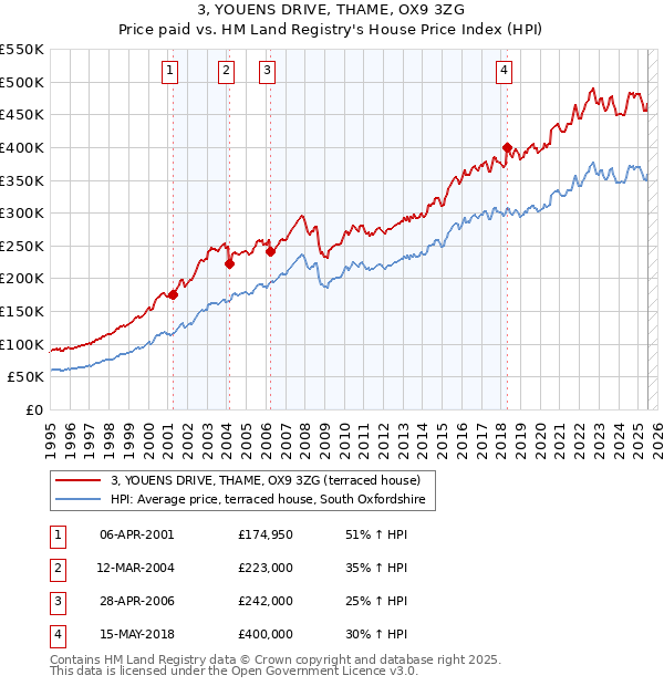 3, YOUENS DRIVE, THAME, OX9 3ZG: Price paid vs HM Land Registry's House Price Index