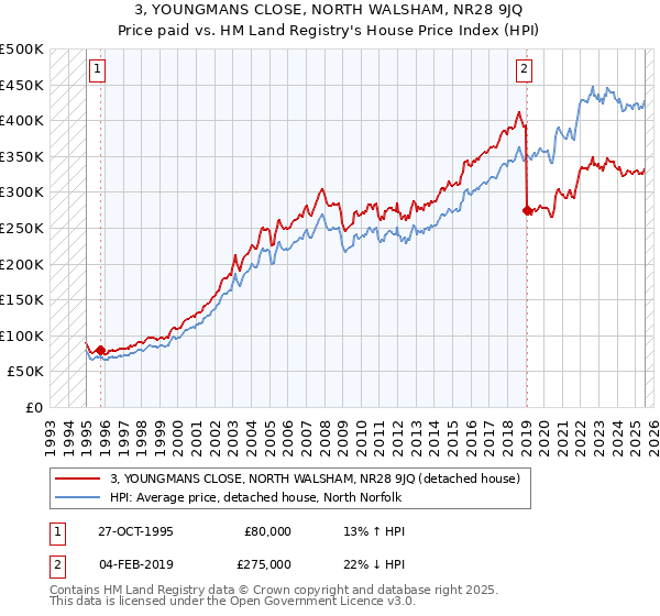 3, YOUNGMANS CLOSE, NORTH WALSHAM, NR28 9JQ: Price paid vs HM Land Registry's House Price Index