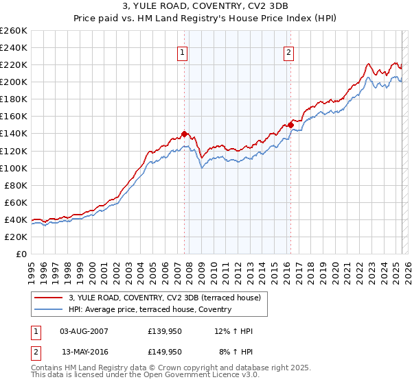 3, YULE ROAD, COVENTRY, CV2 3DB: Price paid vs HM Land Registry's House Price Index