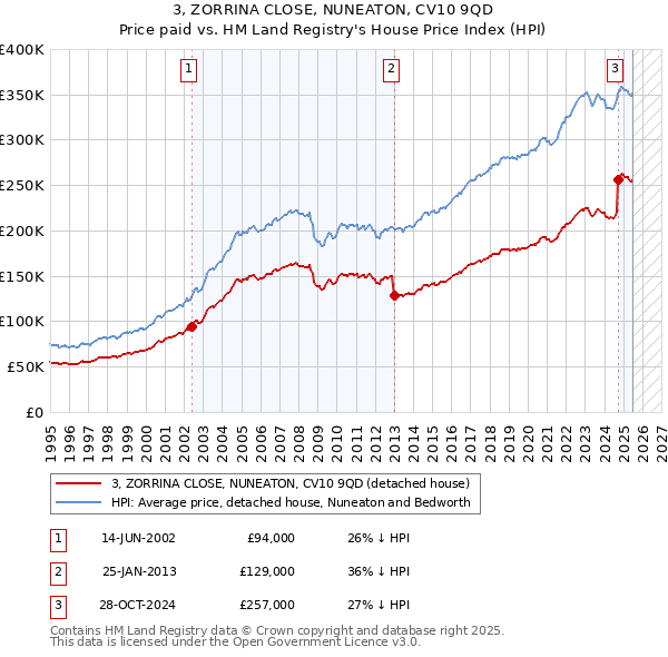 3, ZORRINA CLOSE, NUNEATON, CV10 9QD: Price paid vs HM Land Registry's House Price Index