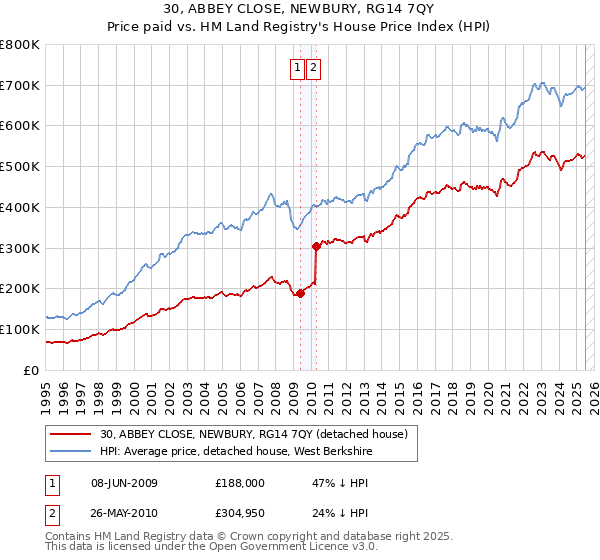 30, ABBEY CLOSE, NEWBURY, RG14 7QY: Price paid vs HM Land Registry's House Price Index