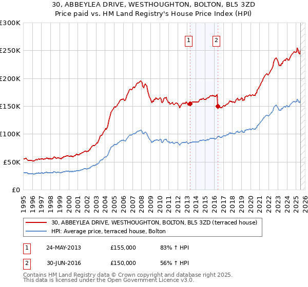 30, ABBEYLEA DRIVE, WESTHOUGHTON, BOLTON, BL5 3ZD: Price paid vs HM Land Registry's House Price Index
